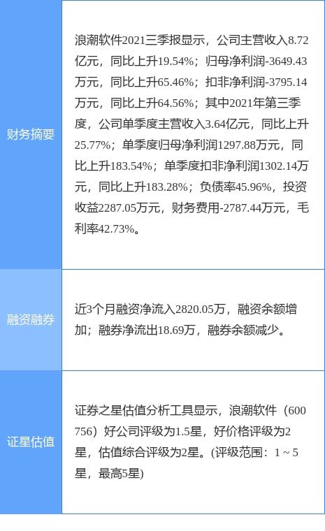 浪潮軟件2021年實(shí)現(xiàn)凈利潤4213.04萬元，成功扭虧為盈，計(jì)算機(jī)軟硬件業(yè)務(wù)展現(xiàn)復(fù)蘇勢頭